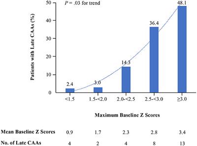 Prediction of Coronary Artery Aneurysms in Children With Kawasaki Disease Before Starting Initial Treatment